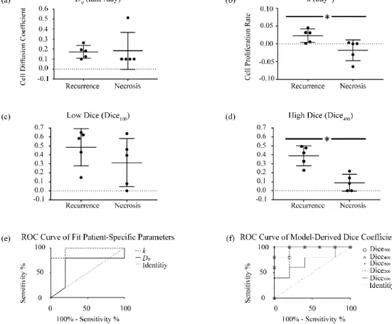 Figure V. 4: Distribution plots for (a) cell diffusion coefficient (D 0 , mm 2 /day), (b) cell proliferation rate (k, day -1 ), (c)  low stress isocontour Dice coefficient (Dice 100 ), and (d) high stress isocontour Dice coefficient (Dice 400 ) for patient