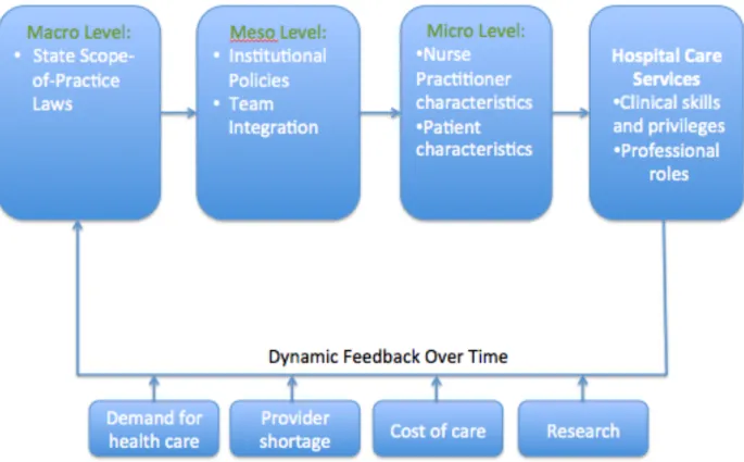Figure 1. Synthesized Model to Describe the Impact of State Scope-of-Practice Laws and  Regulations on Nurse Practitioner Practice Patterns 