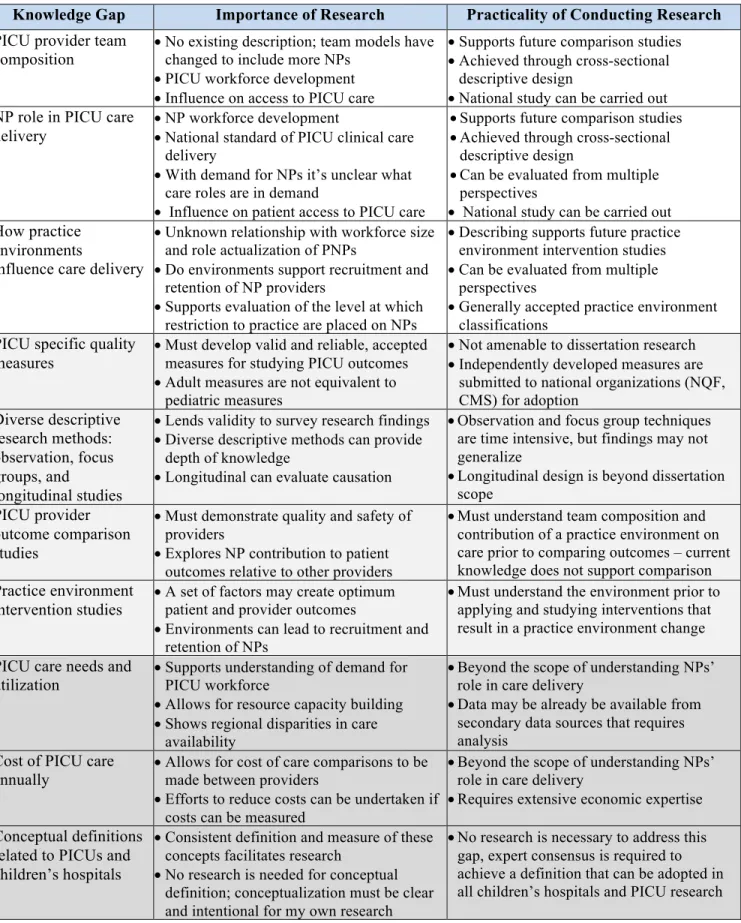 Table 1. Considerations for Research Prioritization Related to Gaps in Understanding the  Role of NPs in PICU Care Delivery