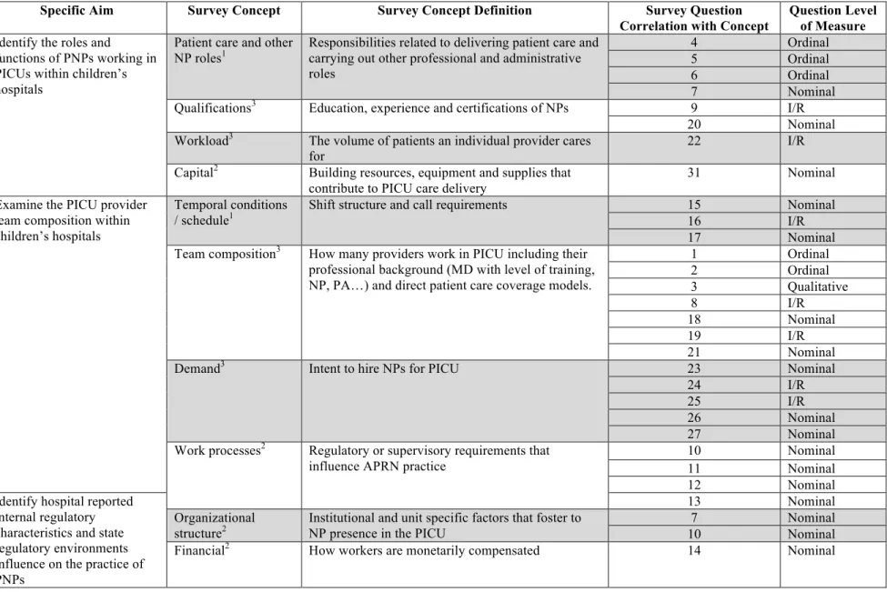 Table 2. Development of Survey Concepts and Questions. 