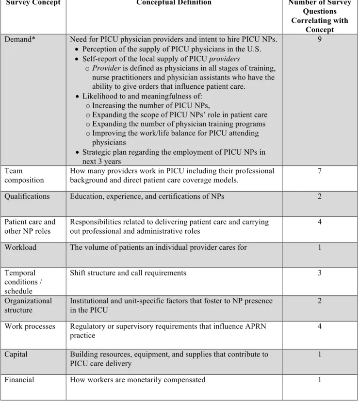 Table 3. PICU Workforce Survey Concepts, Conceptual Definitions, and Key Variables  Related to Provider Demand