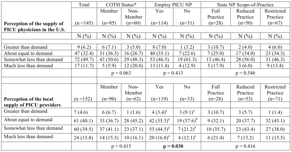 Table 6. PICU Providers' Perception of the National Supply of PICU Physicians who Work in Patient Care in the United States and  Self-Report of the Local Supply of PICU Providers who Work in Patient Care in Respondent Institutions in the United States