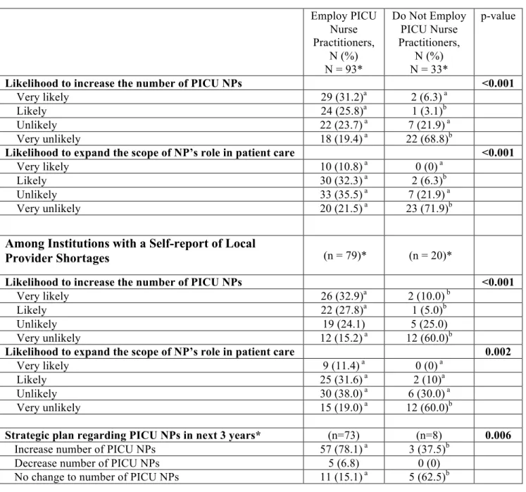 Table 7. Intent to Employ PICU NPs For All Institutions and Among Those Institutions that  Self-Report a Local Provider Shortage Compared by Current Employment of PICU Nurse  Practitioners