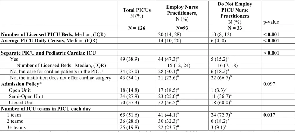Table 8. PICU Interdisciplinary Provider Team Composition in PICUs as Reported by Institutions that Employ PICU NPs and Those  Without PICU NPs in the United States 