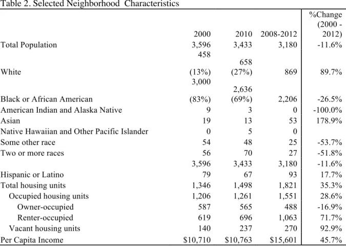 Table 2. Selected Neighborhood  Characteristics 