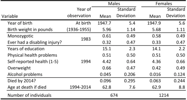 Table 1.1: Summary Statistics for Individual Twins