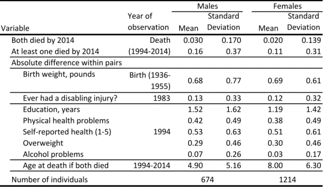 Table 1.2: Summary Statistics for Pairs of Twins