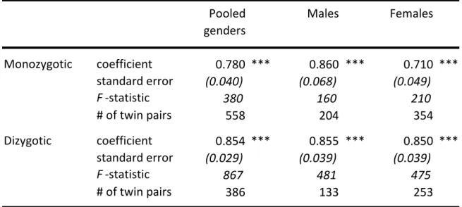 Table 1.3: First Stage Results, Intra-Pair Difference in Years of Schooling as Reported by Twin One