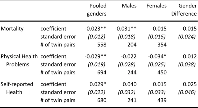 Table 1.4: Second Stage Results, Effects of Education on Mortality and Health