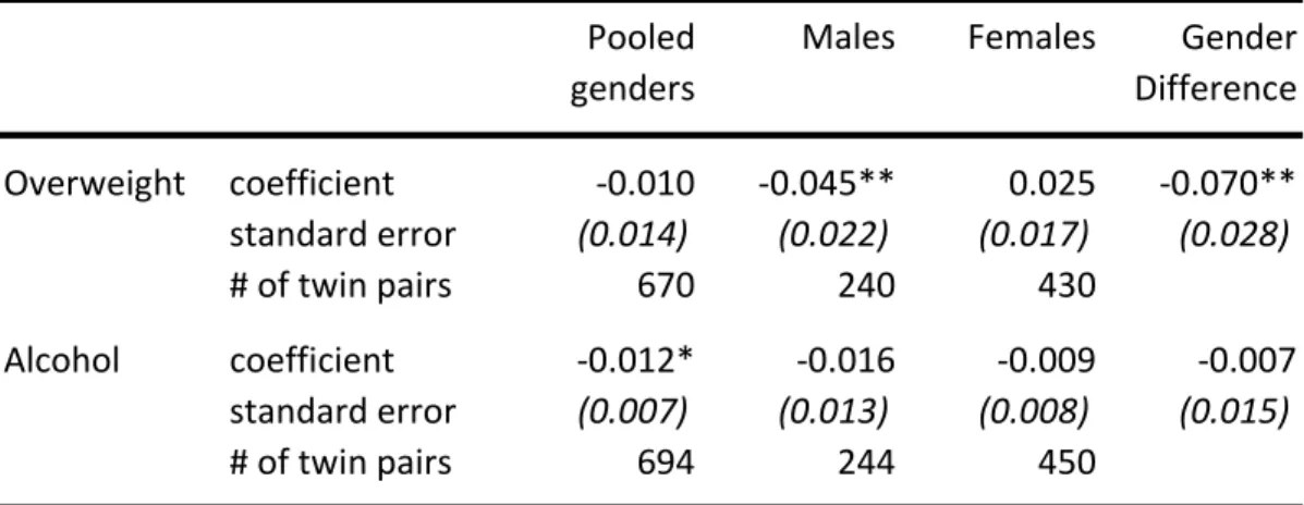 Table 1.6: Effects of Education on Potential Mediators of Health