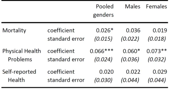 Table 1.7: Difference in Education Coefficients between DZ and MZ Twins, (β 1 D − β 1 M )