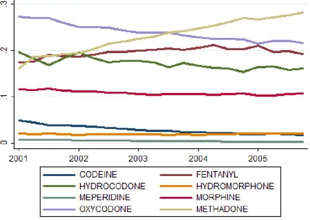 Figure 2.1: Individual drugs’ share of total morphine equivalent opioid quantity