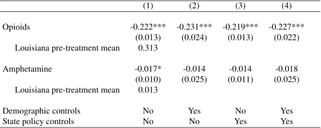 Table 2.1: DD results: Drug quantities