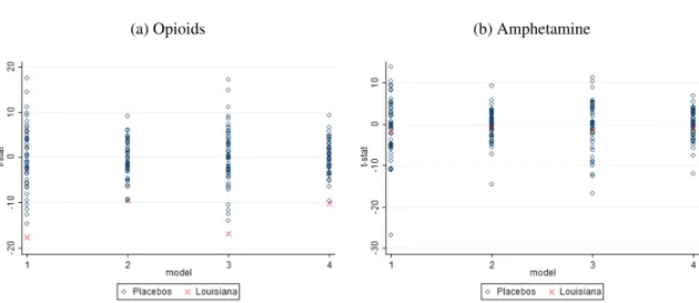 Figure 2.2: Permutation tests: Drug quantities