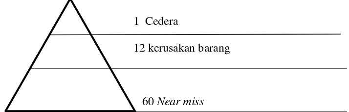 Gambar 2.2 Piramida Perbandingan Kecelakaan Kerja 