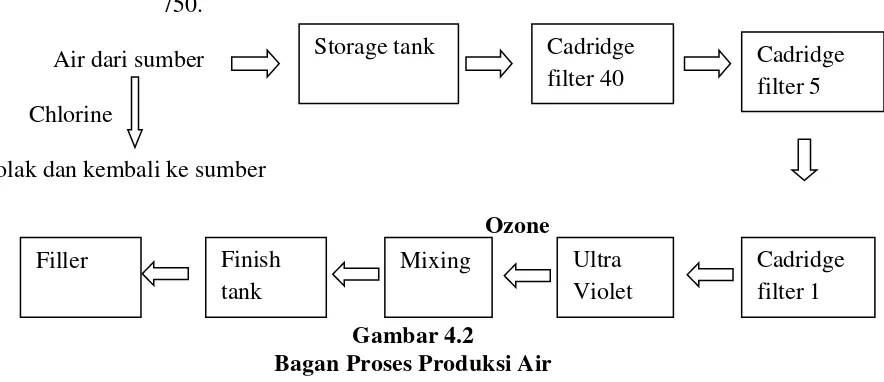 Gambar 4.2 Bagan Proses Produksi Air 