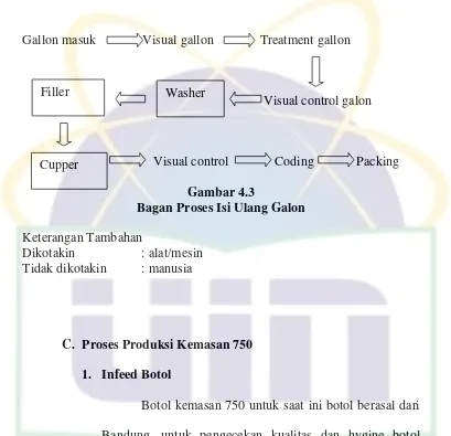 Gambar 4.3 Bagan Proses Isi Ulang Galon  