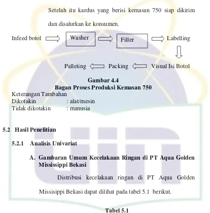 Gambar 4.4 Bagan Proses Produksi Kemasan 750 