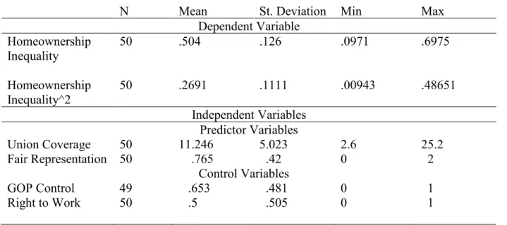 Table 1: Union Coverage & Racial Inequality in Homeownership 