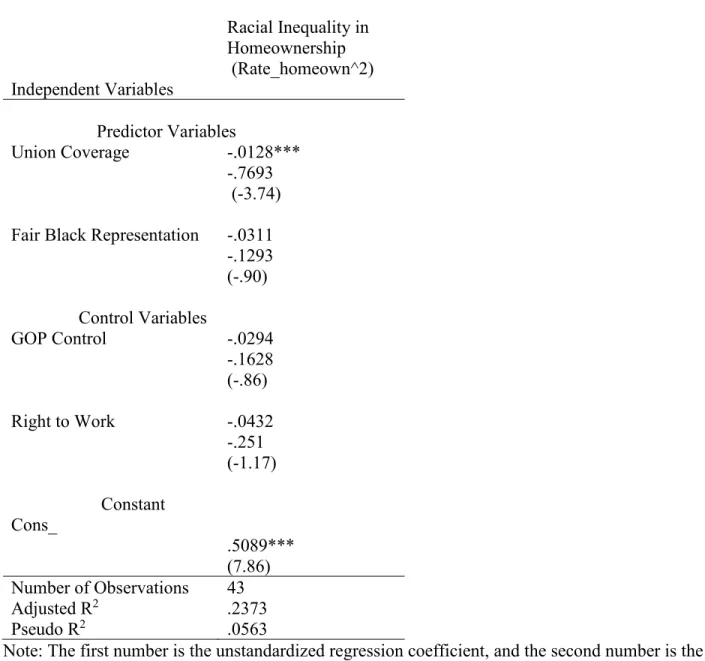 Table 2 Union Coverage &amp; Racial Inequality in Homeownership OLS Regression 