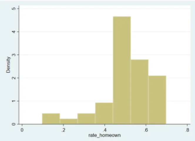 Figure 1 Histogram of Racial Inequality in Homeownership Rate 