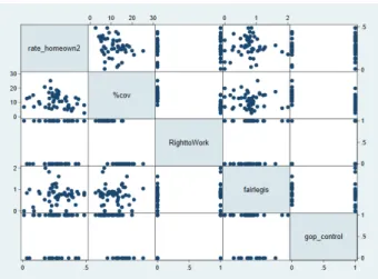 Figure 3 Graph Matrix of Covariates 