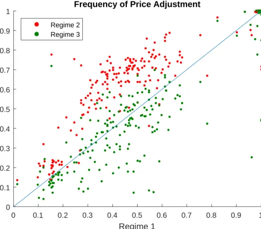 Figure 2.2: Monthly Frequency of Price Adjustment in the Data