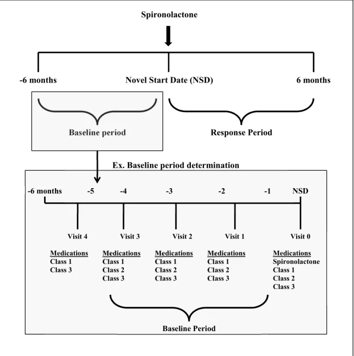 Figure 9. Schematic of the spironolactone response algorithm and identification of the baseline  and  response  periods  for  patients