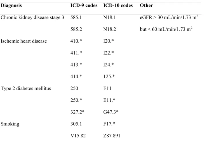 Table 12. ICD-9 and ICD-10 codes used for history of diagnosis  Diagnosis  ICD-9 codes  ICD-10 codes  Other  Chronic kidney disease stage 3  585.1 