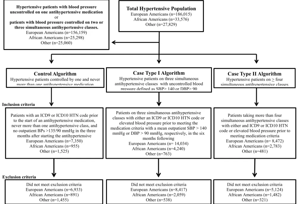 Figure 6. Diagram of the algorithms for the identification of patients with resistant (cases) and easily controlled (control) hypertension in Total Hypertensive Population 