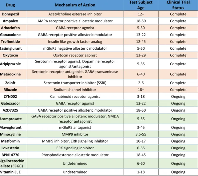 Table 1. A Summary of Clinical Trials Performed for FXS. 