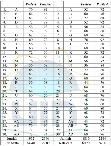 Table 4.1 di atas menunjukkan bahwa untuk hasil pretest dan posttest 