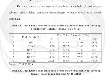 Tabel.2.3. Data Kuat Tekan Rata-rata Benda Uji Normal dan Abu Terbang (dengan Kuat Tekan Rencana fc’ 30 MPa) 