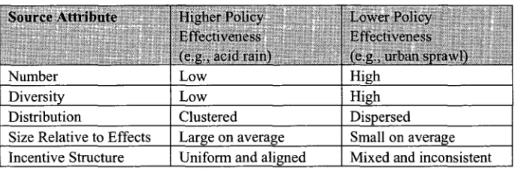 Table  1:  The Impact of Causal  Source Attributes on  Policy  Effectiveness