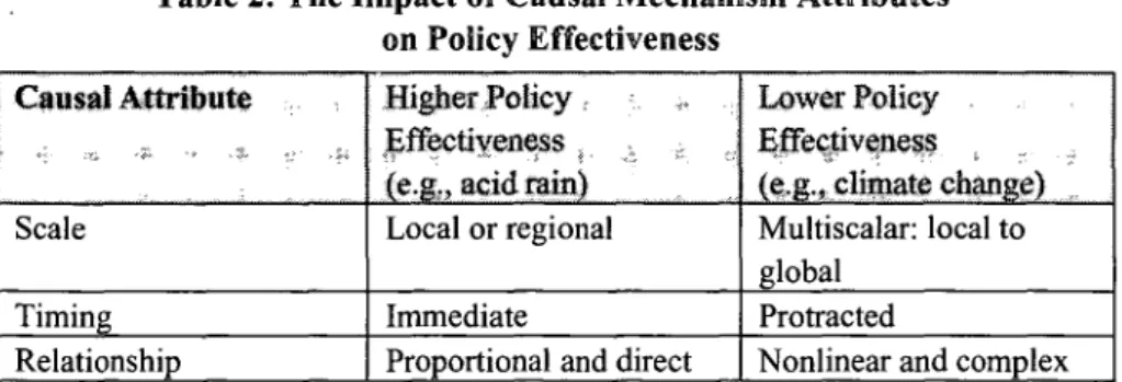 Table  2:  The Impact  of Causal Mechanism  Attributes on  Policy  Effectiveness
