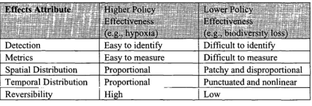 Table  3: The Impact of Cumulative  Effects  Attributes on  Policy Effectiveness