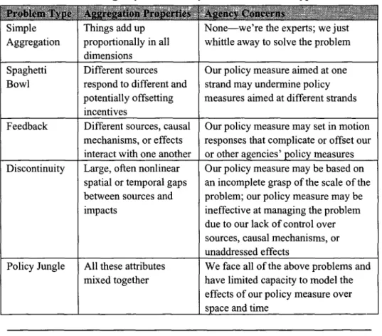 Table  5:  Agency Concerns  by Massive  Problem Type