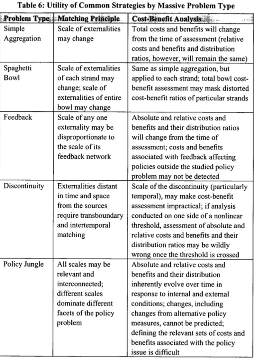 Table  6:  Utility of Common  Strategies by Massive  Problem Type Problem Type  Matching Principle  Cost-Benefit  Analysis