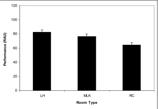 Figure 4. Average normal hearing CST performance collapsed across SNR, plotted as a function of room  type