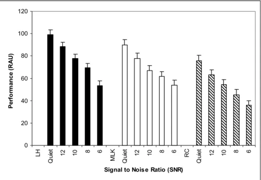 Figure 5. Average hearing-impaired CST performance in each test room plotted as a function of SNR