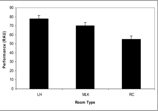 Figure 6. Average hearing-impaired CST performance collapsed across SNR, plotted as a function of room  type