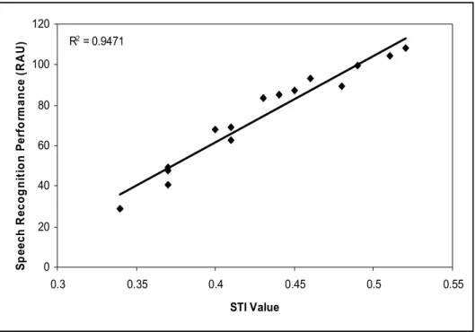Figure 7. Average normal-hearing CST performance, plotted as a function of measured STI value