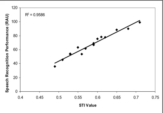 Figure 8. Average hearing-impaired CST performance, plotted as a function of measured STI value