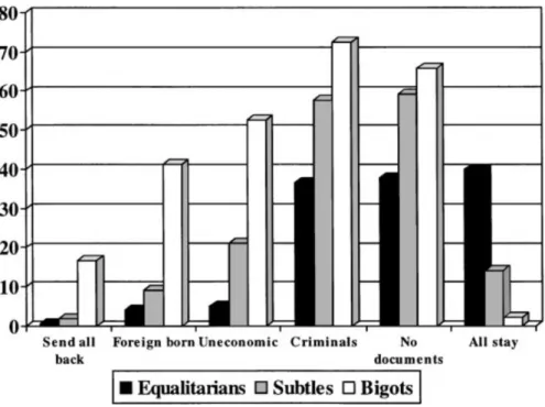 Figure 3: Three Prejudice Types and Preferred Immigration Policies Controlled for Response on 