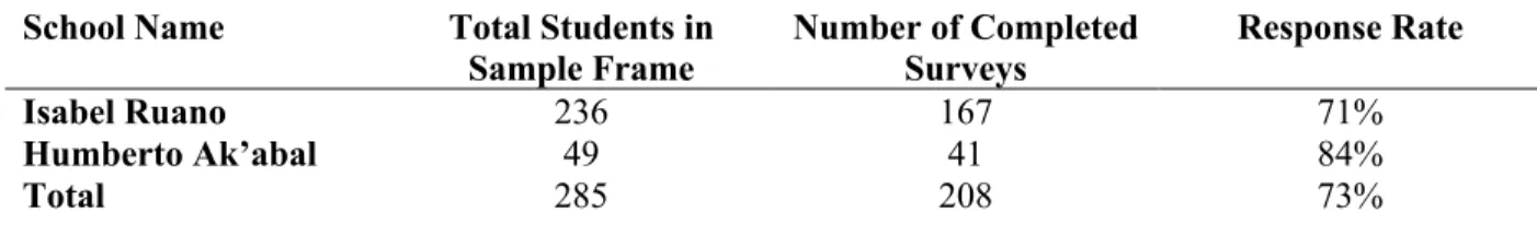 Table 2: Response Rates  School Name  Total Students in 