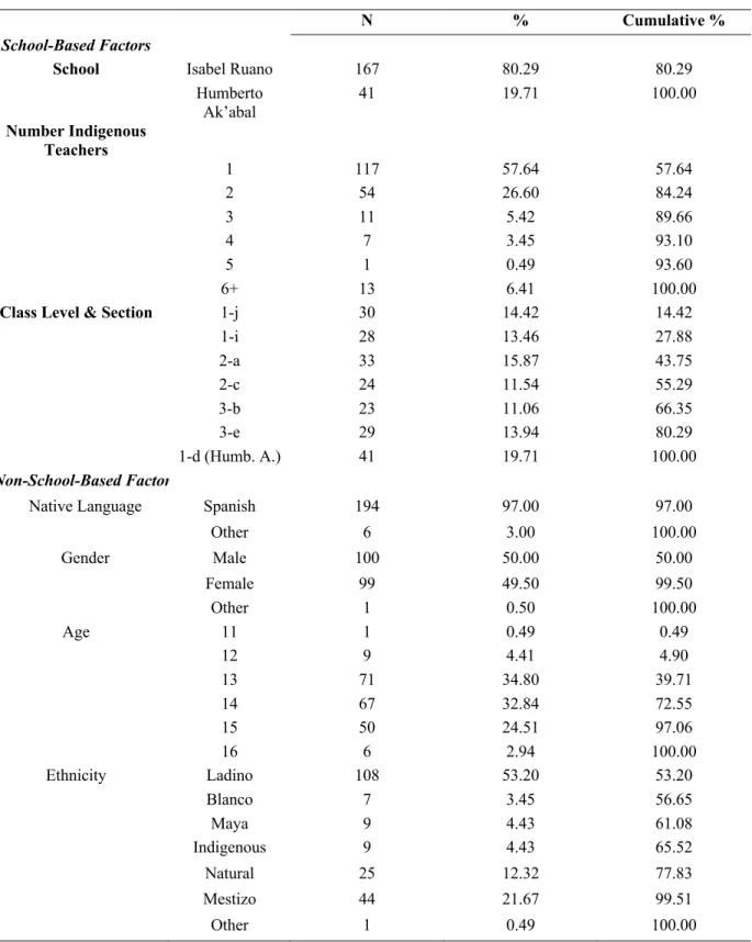 Table 3: Descriptive Statistics for Independent Variables RQ1 
