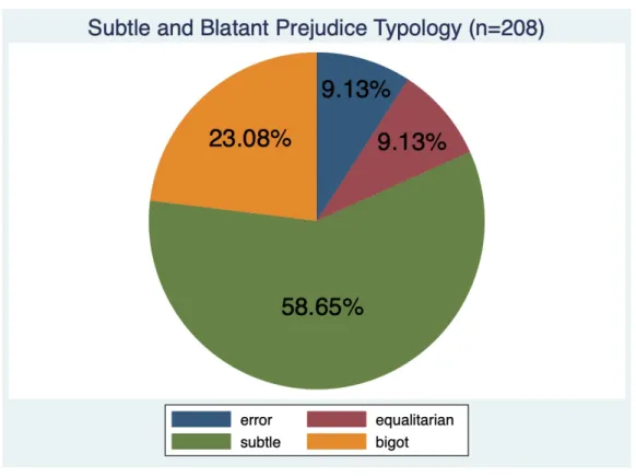 Figure 4: Distribution of Students Surveyed Based on Subtle and Blatant Prejudice Typology 