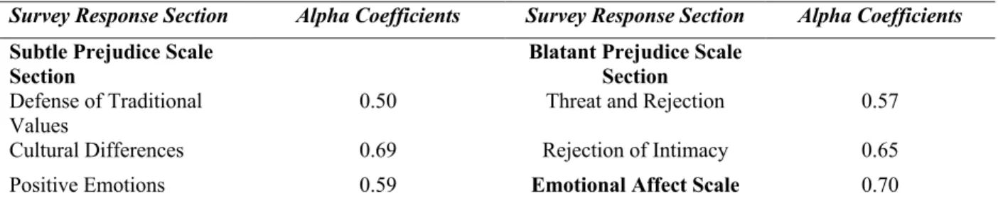Table 4: Coefficients from Cronbach’s Alpha Tests of Survey Sections 