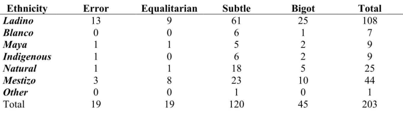 Table 7: Distribution of Prejudice Types by Ethnicity 