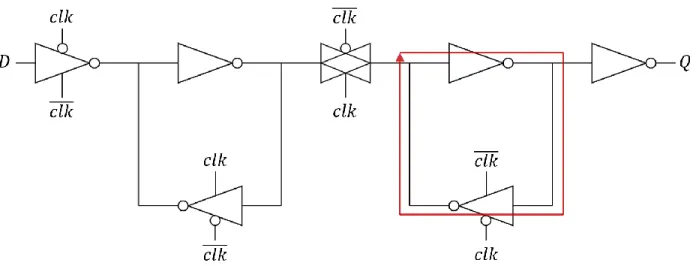 Figure 2.3: Illustration of feedback-loop (red) in a DFF. If an incorrect voltage at the input  of one of the inverters in this loop lasts long enough, it can cause an incorrect output that  propagates to and through the second inverter, causing the initia